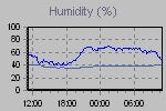 Humidity Graph Thumbnail