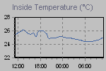 Inside Temperature Graph Thumbnail