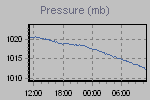 Pressure Graph Thumbnail