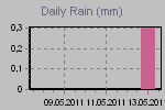 Daily Rain Graph Thumbnail