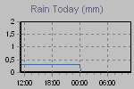 Today's Rainfall Graph Thumbnail