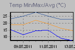 Temp Min/Max Graph Thumbnail