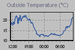Temperature Graph Thumbnail