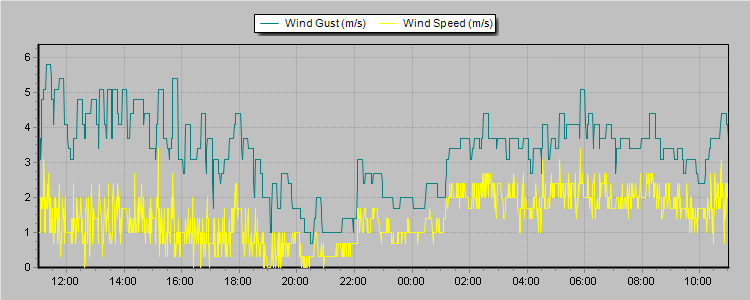 Weather Graphs