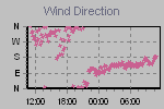 Wind Direction Thumbnail