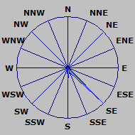 Wind Rose