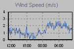 Wind Graph Thumbnail